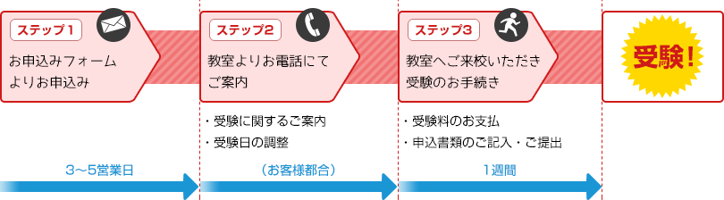 受験までの基本的な流れ